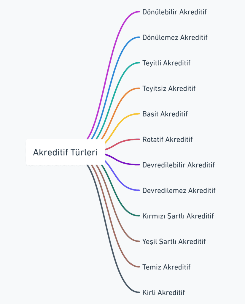 Dış ticarette risk yönetimi ve hedging işlemlerini gösteren zihin haritası. Risk türleri, hedging işlemleri ve forward, swap, futures, opsiyon gibi hedging türleri hakkında bilgi içeren görsel.