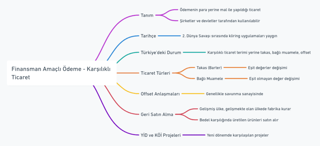 Kabul kredili ödeme yönteminin süreçlerini açıklayan zihin haritası. İthalatçının satın alma şartları, sevk vesaiki ve ödeme garantisi gibi konulara odaklanan görsel.