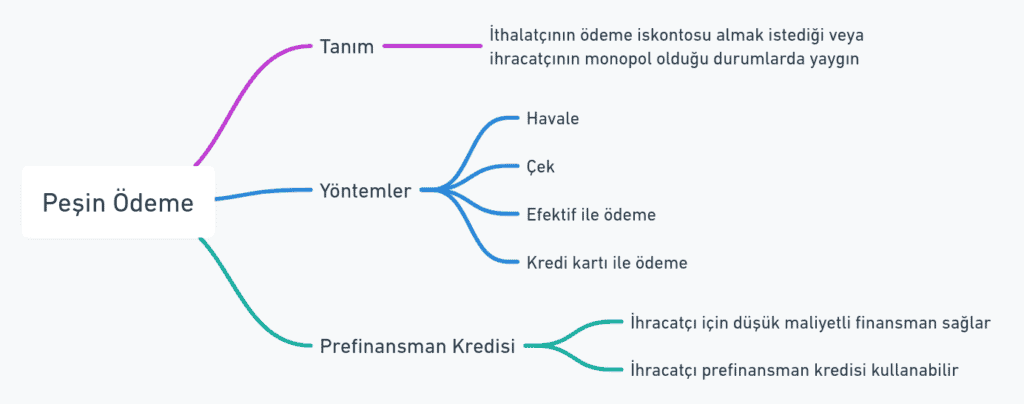 Mal mukabili ödeme yöntemini ve süreçlerini detaylandıran zihin haritası. Güven esaslı yöntemler, sevk vesaiki ve belgeler, kabul kredili mal mukabili gibi alt başlıkları içeren görsel.