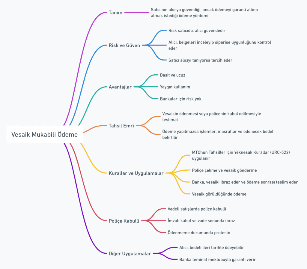 Vesaik mukabili ödeme yönteminin tanımı, risk ve güven unsurları, avantajları ve kurallarını gösteren zihin haritası. Ödeme ve tahsil işlemlerine dair detaylar da yer almaktadır.