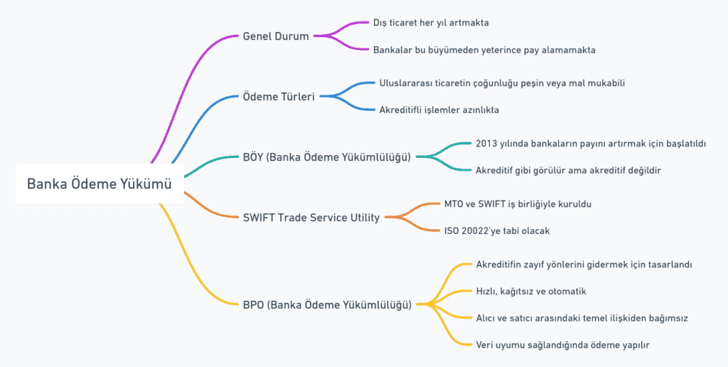 Kambiyo senetleri ile ödeme yöntemlerini açıklayan zihin haritası. Bono, poliçe ve çek gibi kıymetli evrakların kullanım durumu ve uluslararası ticaretteki yerini içeren görsel.