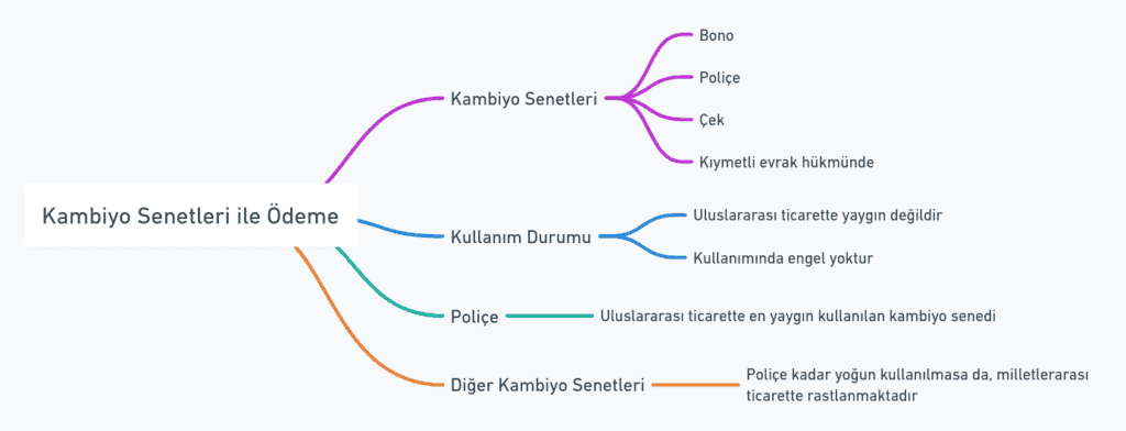 Banka Ödeme Yükümlülüğü genel durumu ve ilgili ödeme türlerini gösteren zihin haritası. Dış ticaretin durumu, BÖY (Banka Ödeme Yükümlülüğü) ve SWIFT Trade Service Utility gibi konuları kapsayan görsel.