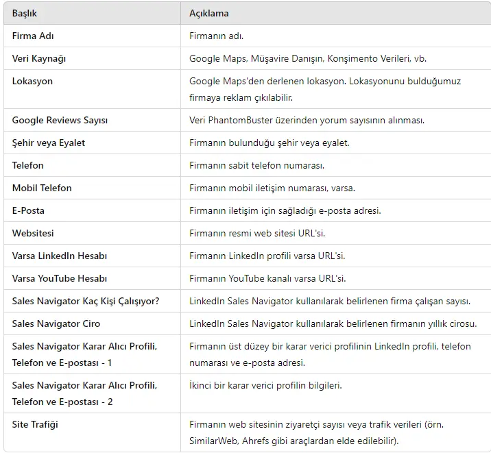 Ticari İstihbarat için Kullanılabilecek Veri Kriterleri ve Açıklamaları. Firma adı, veri kaynağı, lokasyon, telefon numarası, e-posta, LinkedIn ve YouTube hesapları gibi farklı kriterler ve açıklamaları listelenmiştir.