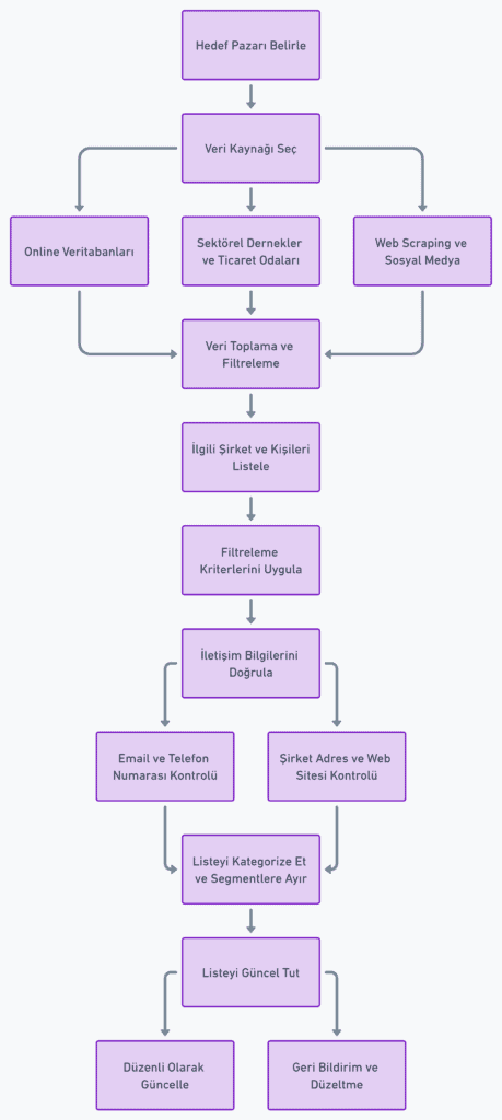 Hedef pazar belirleme ve veri toplama sürecini gösteren akış diyagramı. Bu süreçte veri kaynakları, veri toplama, filtreleme ve iletişim bilgilerini doğrulama gibi adımlar yer almaktadır.