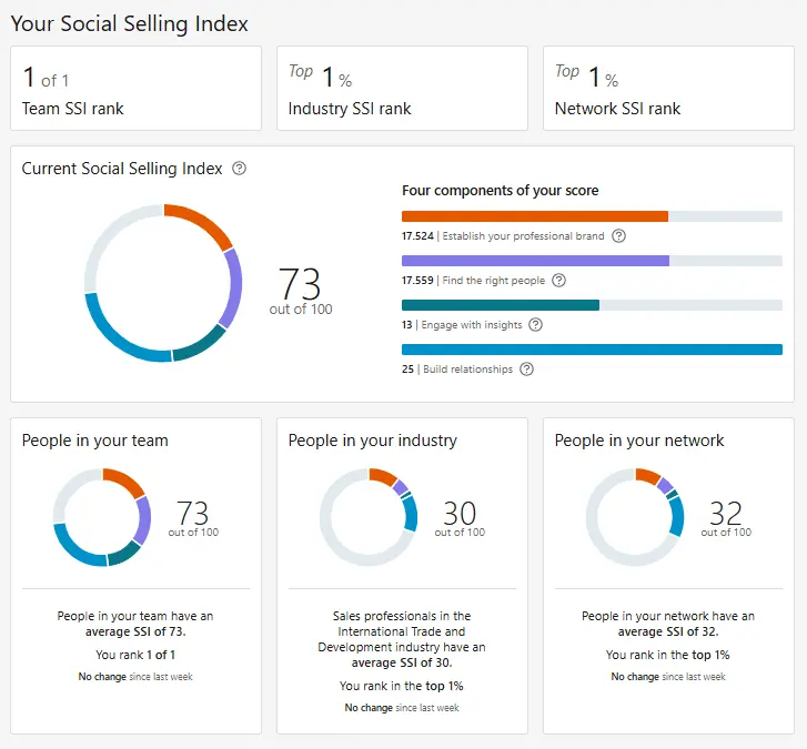 LinkedIn Social Selling Index (SSI) raporu: Profil markalaşma, doğru kişilerle bağlantı, içgörülerle etkileşim ve ilişki kurma puanları görselleştiriliyor.

