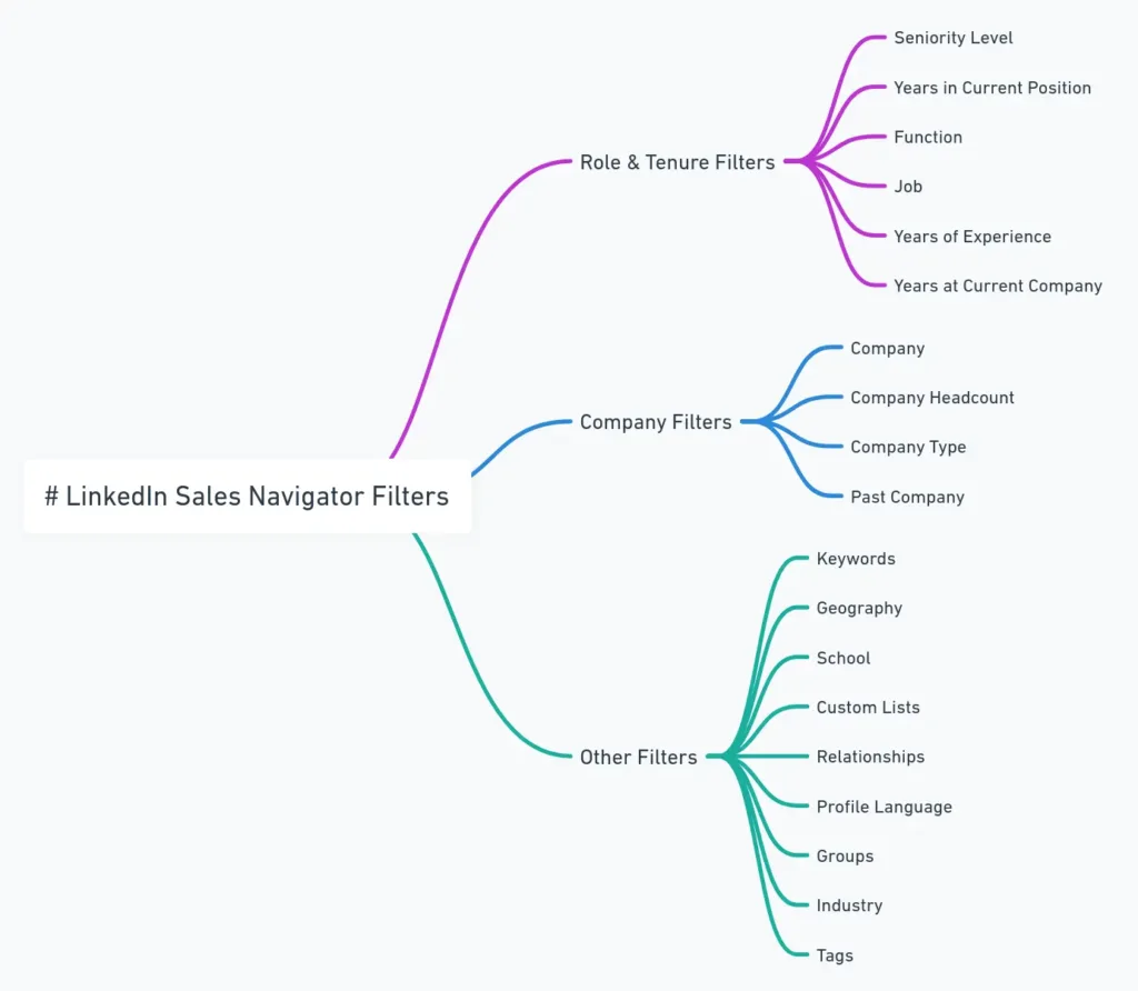 LinkedIn Sales Navigator filtreleri: Rol, şirket ve diğer filtre seçenekleriyle hedef müşteri adaylarına ulaşmak için detaylı süzme seçenekleri sunuluyor.