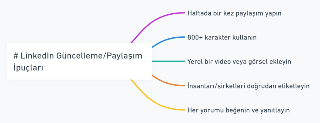 LinkedIn'de güncelleme ve paylaşım yaparken dikkat edilmesi gereken ipuçları. Haftalık paylaşım sıklığı, 800+ karakter kullanımı, yerel video ve etiketleme önerileri yer alıyor.