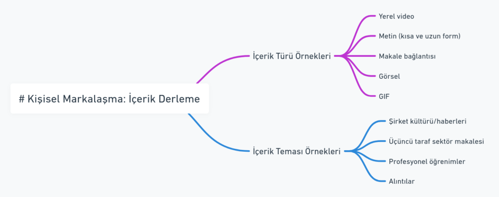 Kişisel markalaşmada içerik derleme yöntemlerini gösteren diyagram. İçerik türleri ve temaları örneklerle açıklanmış.