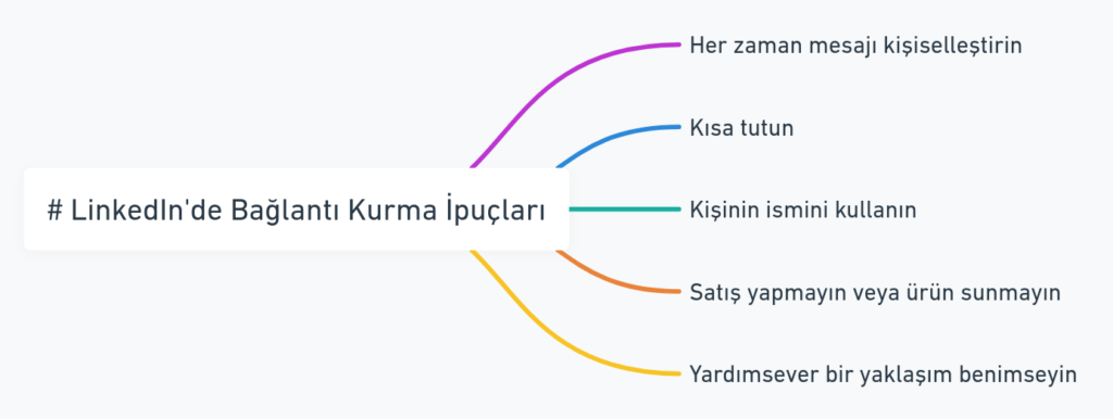 LinkedIn'de bağlantı kurma ipuçlarını içeren diyagram. Mesajı kişiselleştirme, kısa tutma, kişinin ismini kullanma ve yardımsever bir yaklaşım benimseme önerileri sunulmuş.