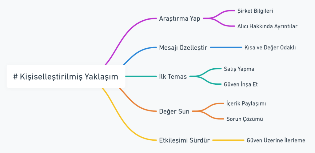 Kişiselleştirilmiş yaklaşım stratejisini gösteren diyagram. Araştırma yap, mesajı özelleştir, ilk temas kur, değer sun ve etkileşimi sürdür adımları detaylandırılmış.