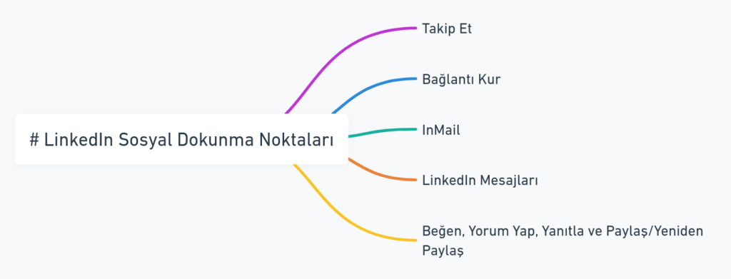 LinkedIn sosyal dokunma noktalarını içeren diyagram. Takip et, bağlantı kur, InMail gönder, LinkedIn mesajları kullan ve beğeni, yorum gibi etkileşim araçları vurgulanmış.