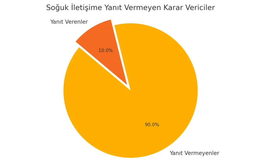 Soğuk iletişime yanıt veren ve vermeyen karar vericilerin oranını gösteren pasta grafik. Yanıt vermeyenlerin oranı %90, yanıt verenlerin oranı %10 olarak gösteriliyor.
