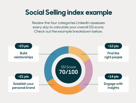 LinkedIn Social Selling Index (SSI) skor örneği. Skor dört ana kategori üzerinden hesaplanıyor: İlişki kurma (+23 puan), doğru kişilere ulaşma (+12 puan), kişisel marka oluşturma (+21 puan) ve içgörülerle etkileşim kurma (+14 puan).

