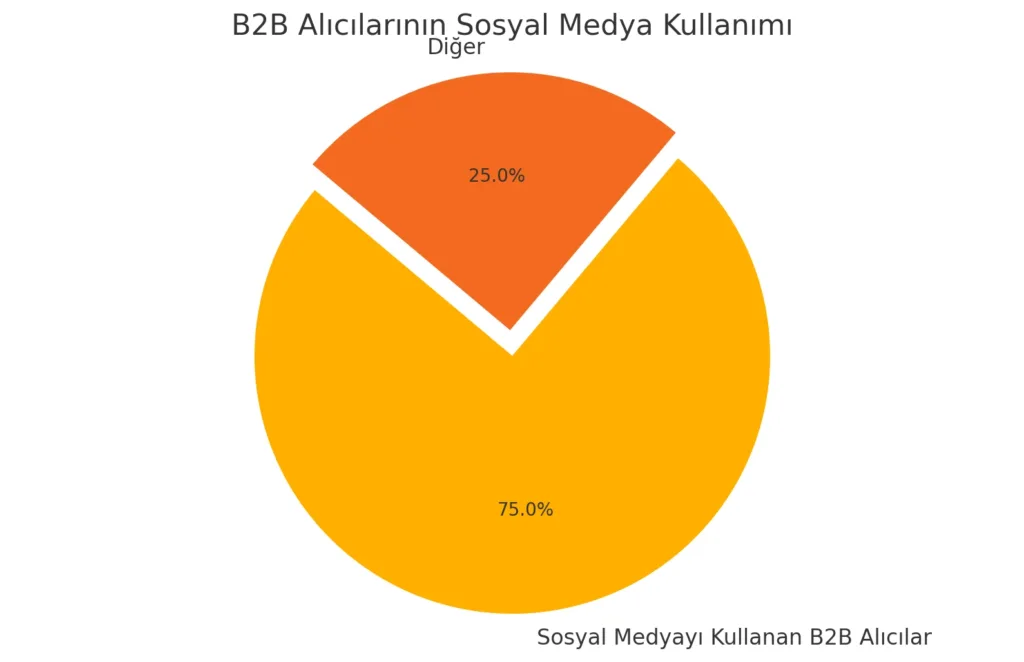 B2B alıcılarının sosyal medya kullanımını gösteren pasta grafik. Sosyal medyayı kullananların oranı %75, diğer yöntemleri tercih edenlerin oranı %25 olarak görselleştirilmiş.