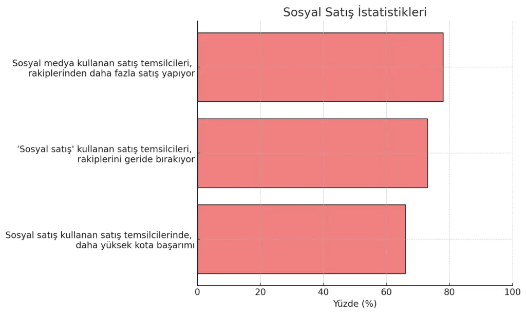 Sosyal satışın satış temsilcileri üzerindeki etkilerini gösteren yatay çubuk grafik. Sosyal medya kullanan temsilcilerin daha fazla satış yaptığı, rakiplerini geride bıraktığı ve daha yüksek kota başarımı sağladığı vurgulanıyor.

